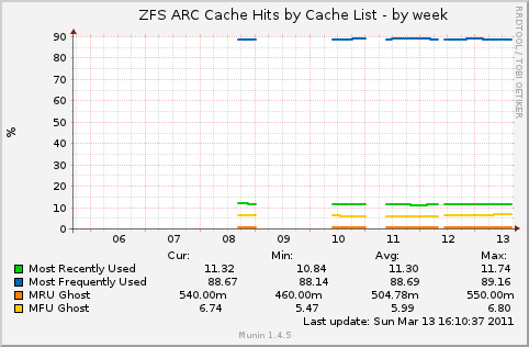 ZFS ARC Cache Hits by Cache List