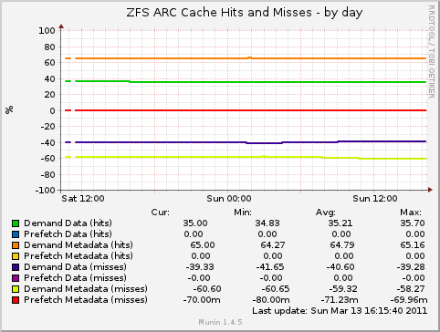 ZFS ARC Cache Hits and Misses