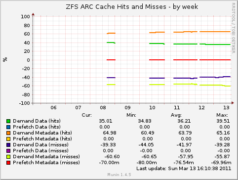 ZFS ARC Cache Hits and Misses