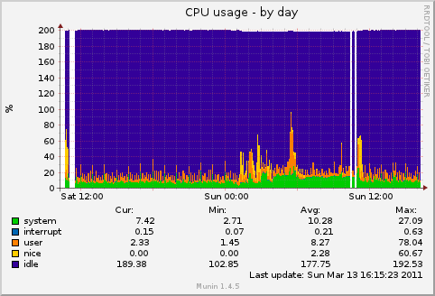 CPU usage