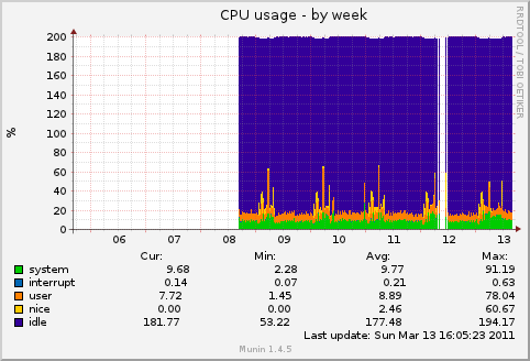 CPU usage
