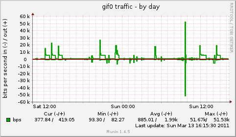 gif0 traffic