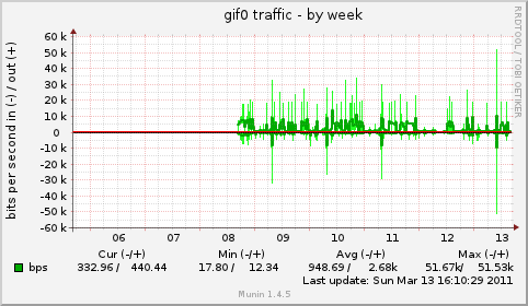 gif0 traffic