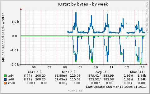 IOstat by bytes