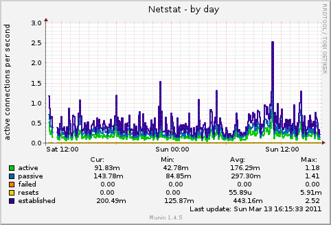 Netstat