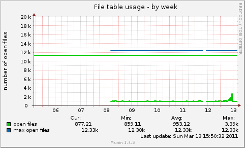 File table usage