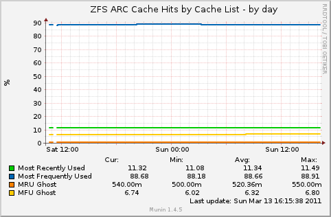 ZFS ARC Cache Hits by Cache List