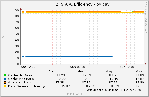 ZFS ARC Efficiency