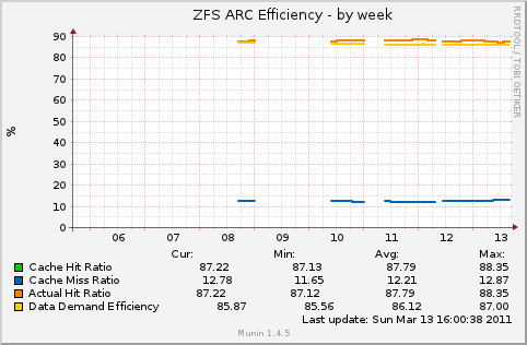 ZFS ARC Efficiency